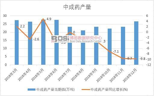 2018年中國中成藥產量數據月度統計