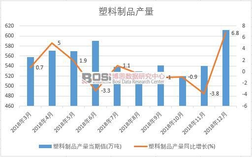 2018年中國塑料制品產量數據月度統計