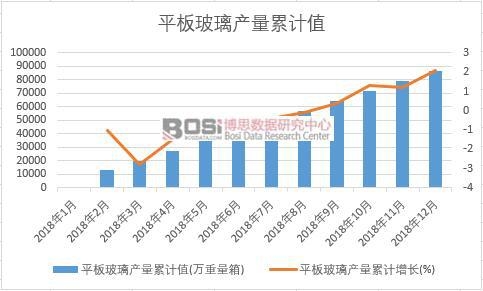 平板玻璃產量累計值