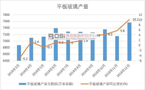 2018年中國平板玻璃產量數據月度統計
