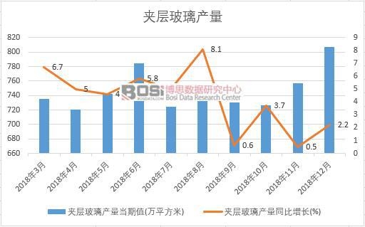 2018年中國夾層玻璃產量數據月度統計