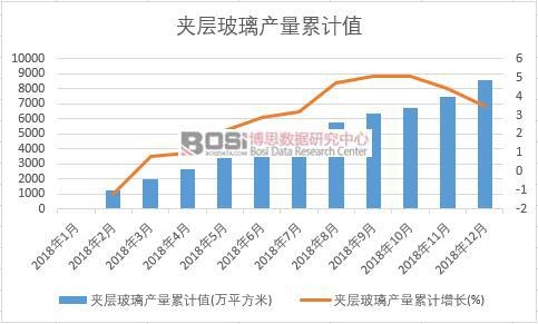 夾層玻璃產量累計值