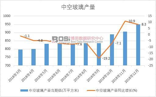 2018年中國中空玻璃產(chǎn)量數(shù)據(jù)月度統(tǒng)計