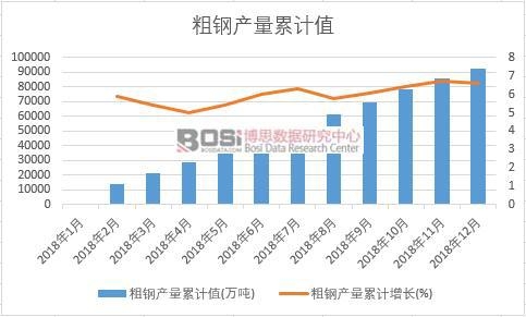 粗鋼產(chǎn)量累計(jì)值