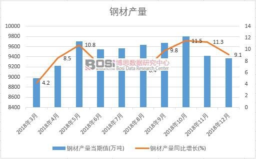 2018年中國鋼材產量數據月度統計