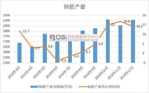 2018年中國鋼筋產量數據月度統計