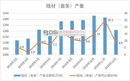 2018年中國線材(盤條)產(chǎn)量數(shù)據(jù)月度統(tǒng)計表