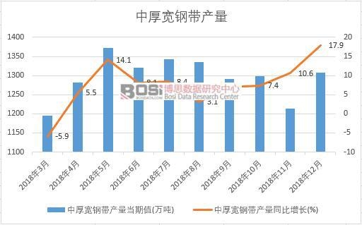 2018年中國中厚寬鋼帶產量數據月度統計