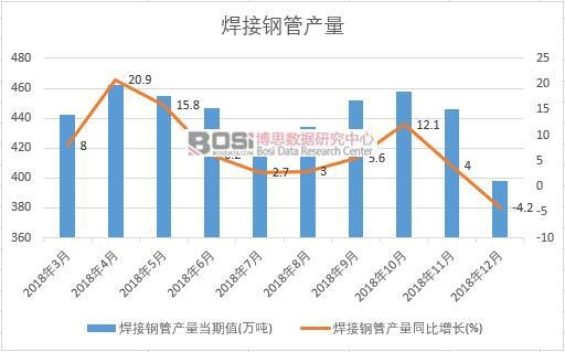 2018年中國焊接鋼管產量數據月度統計