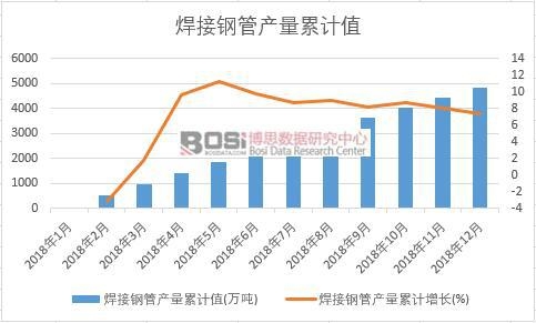 焊接鋼管產量累計值