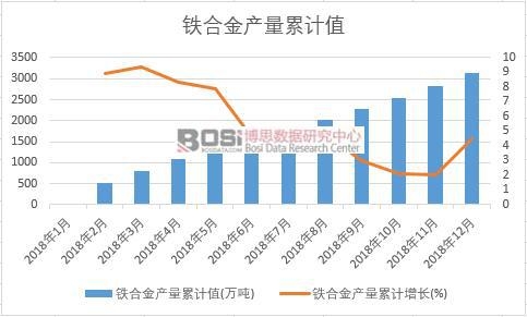 鐵合金產量累計值