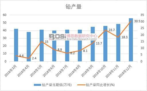 2018年中國鉛產量數據月度統計