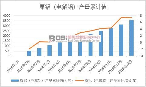 原鋁(電解鋁)產量累計值
