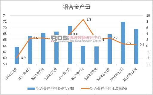2018年中國鋁合金產(chǎn)量數(shù)據(jù)月度統(tǒng)計(jì)