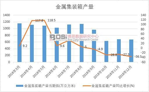 2018年中國(guó)金屬集裝箱產(chǎn)量數(shù)據(jù)月度統(tǒng)計(jì)