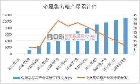 金屬集裝箱產(chǎn)量累計(jì)值