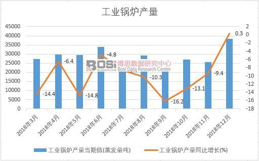 2018年中國工業(yè)鍋爐產(chǎn)量數(shù)據(jù)月度統(tǒng)計(jì)