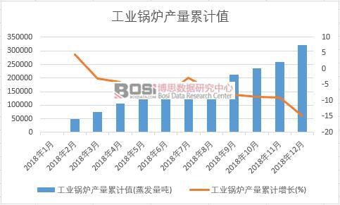 工業(yè)鍋爐產(chǎn)量累計(jì)值