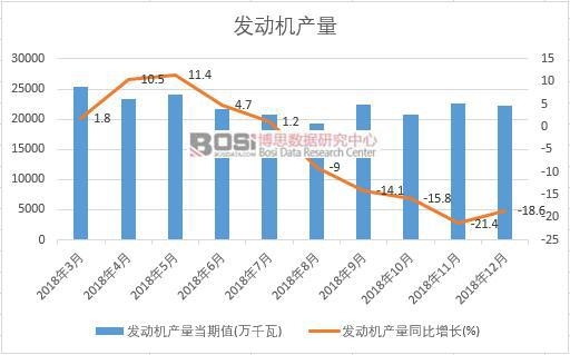 2018年中國發動機產量數據月度統計