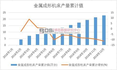 金屬成形機床產量累計值