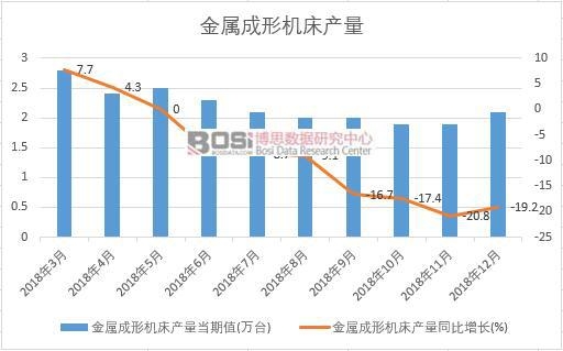 2018年中國金屬成形機床產量數據月度統計