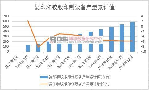 復(fù)印和膠版印制設(shè)備產(chǎn)量累計(jì)值