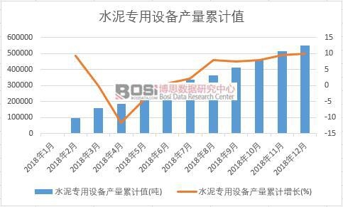 水泥專用設備產量累計值