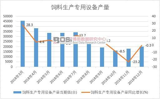 2018年中國飼料生產專用設備產量數據月度統計