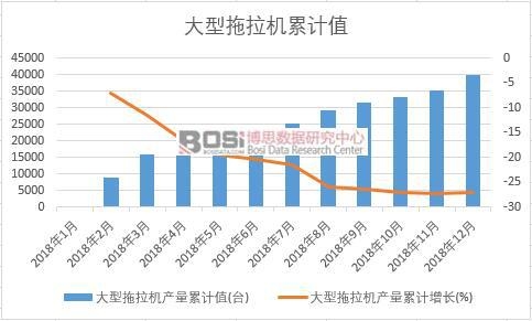 大型拖拉機(jī)產(chǎn)量累計(jì)值