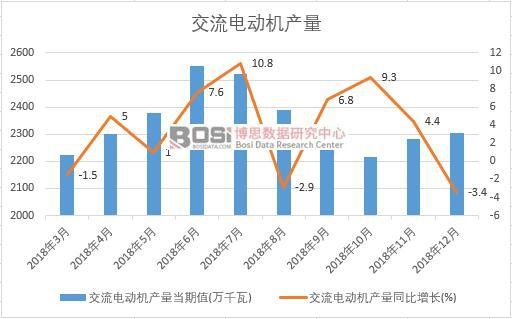 2018年中國交流電動機產量數據月度統計