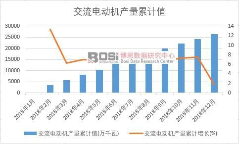 交流電動機產量累計值