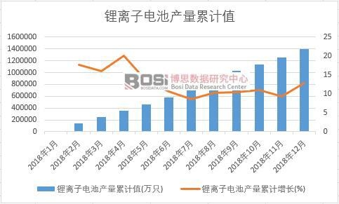 鋰離子電池產量累計值