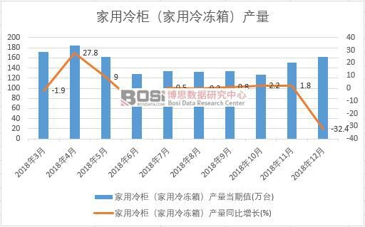 2018年中國冷柜產量數據月度統計
