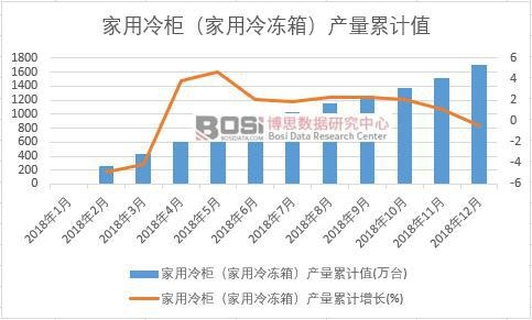 家用冷柜(家用冷凍箱)產量累計值