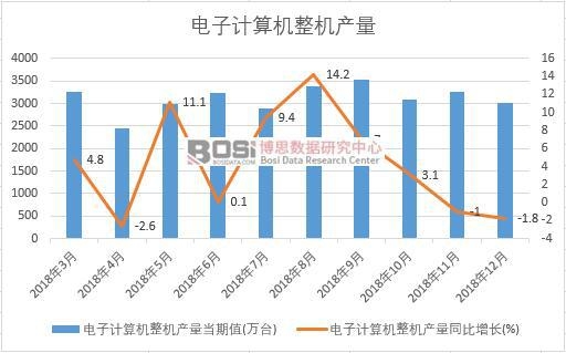 2018年中國電子計算機整機產量數據月度統計