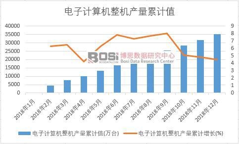 電子計算機整機產量累計值