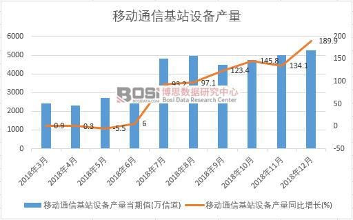 2018年中國移動通信基站設備產量數據月度統計