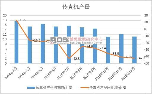 2018年中國傳真機產量數據月度統計