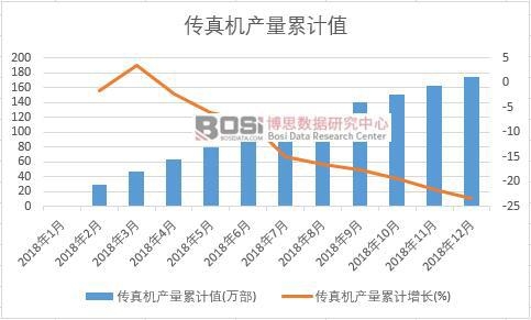 傳真機產量累計值