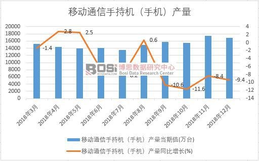 2018年中國手機產量數據月度統計