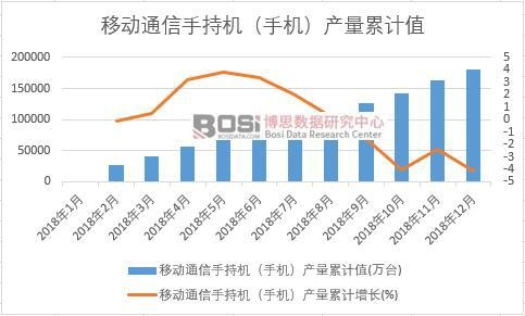 移動(dòng)通信手持機(jī)(手機(jī))產(chǎn)量累計(jì)值