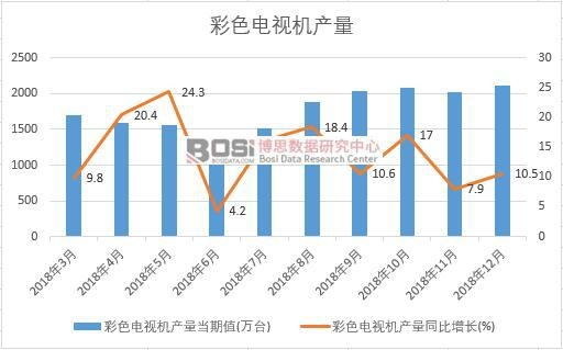 2018年中國彩色電視機產量數據月度統計