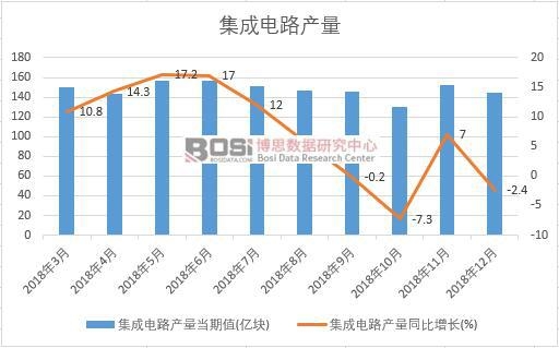 2018年中國集成電路產(chǎn)量數(shù)據(jù)月度統(tǒng)計