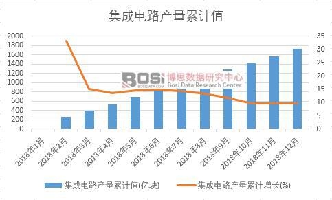 集成電路產(chǎn)量累計值