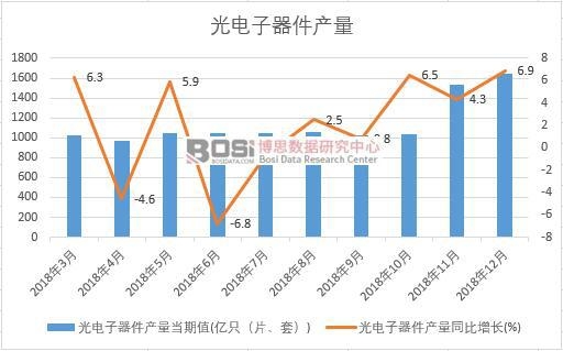2018年中國(guó)光電子器件產(chǎn)量數(shù)據(jù)月度統(tǒng)計(jì)