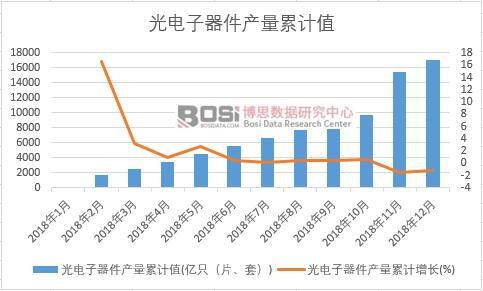 光電子器件產(chǎn)量累計(jì)值