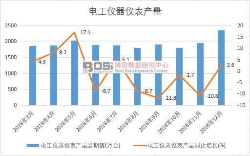 2018年中國電工儀器儀表產量數據月度統計