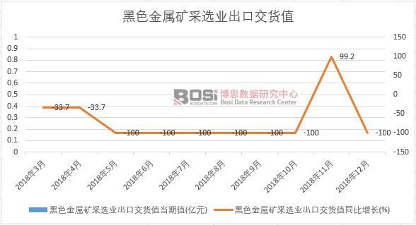 2018年中國黑色金屬礦采選業出口交貨值數據月度統計