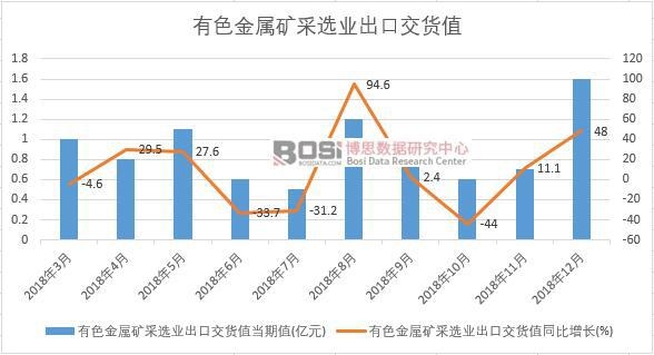 2018年中國有色金屬礦采選業出口交貨值數據月度統計
