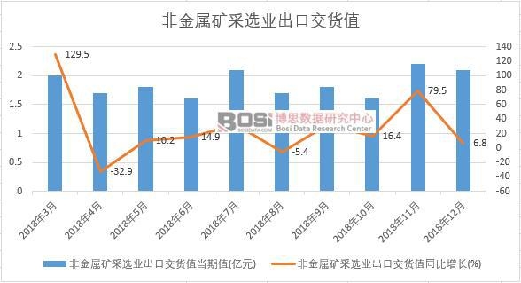 2018年中國非金屬礦采選業出口交貨值數據月度統計